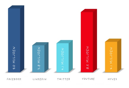 Cijfers social media Nederland Augustus 2012 